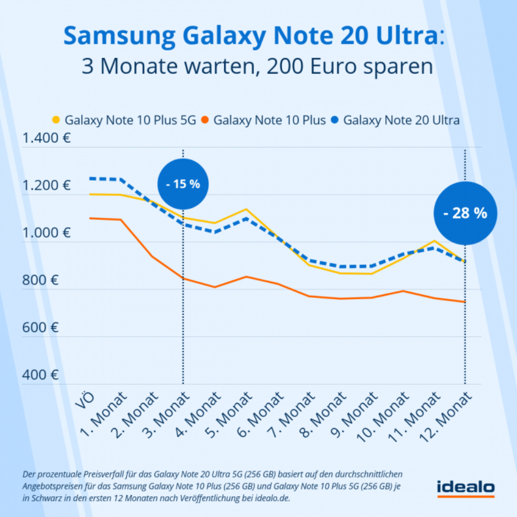 Samsung Galaxy Note 20 Ultra Preis Prognose - idealo.de Samsung Galaxy Note 20 Ultra Preis Prognose - idealo.de